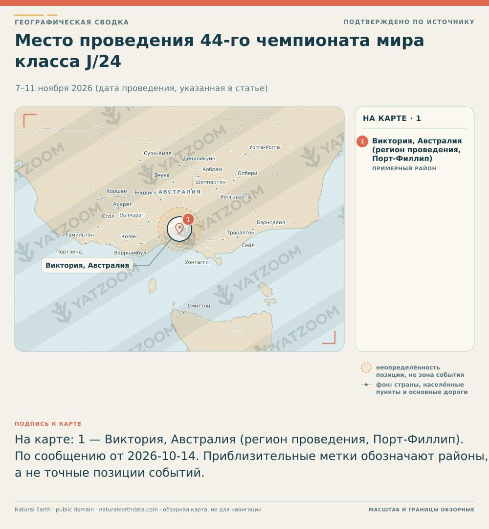 Место проведения 44-го чемпионата мира класса J/24. 7–11 ноября 2026 (дата проведения, указанная в статье). Виктория, Австралия (регион проведения, Порт-Филлип): Место, приблизительное положение, По сообщению от 2026-10-14. По сообщению Scuttlebutt Sailing News (Published on October 14th, 2026). Отмечено, что регата пройдёт в Виктории, Австралия, и что местные условия описаны как Порт‑Филлип; координаты приведены как ориентир и являются приближенными справочными геоданными..