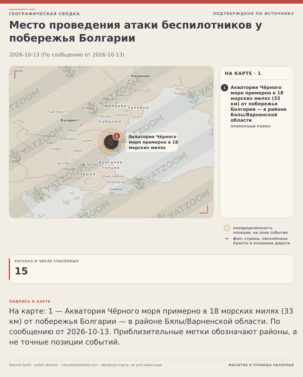 Место проведения атаки беспилотников у побережья Болгарии. 2026-10-13 (По сообщению от 2026-10-13). Акватория Чёрного моря примерно в 18 морских милях (33 км) от побережья Болгарии — в районе Бялы/Варненской области: Место, приблизительное положение, По сообщению от 2026-10-13. По сообщению (current:a9aa39b7-9f38-4a66-b34c-6be0465af6d9). Источник называет «about 18 nautical miles (33 km) off the Bulgarian coast» и указывает район у побережья Болгарии (Бяла/Варненская область); координаты взяты как справочный ориентир из открытых геоданных, точное место удара в источнике не установлено.. . Карточки: Рассказ о числе спасённых: 15. All 15 crew members were rescued.