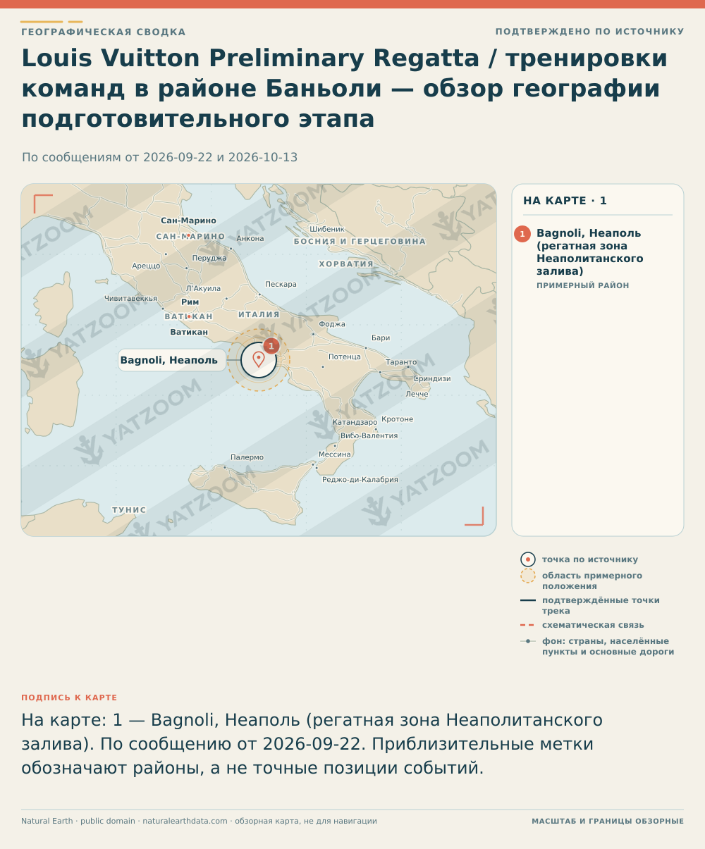 Louis Vuitton Preliminary Regatta / тренировки команд в районе Баньоли — обзор географии подготовительного этапа. По сообщениям от 2026-09-22 и 2026-10-13. Bagnoli, Неаполь (регатная зона Неаполитанского залива): Место, приблизительное положение, По сообщению от 2026-09-22. По сообщению источников: в материалах об анонсе PR2 и в обзоре Scuttlebutt сообщается, что ряд команд базируются и тренируются в Баньоли (Неаполь). Координаты — приближённые справочные геоданные, точное положение тренировок на воде не установлено..
